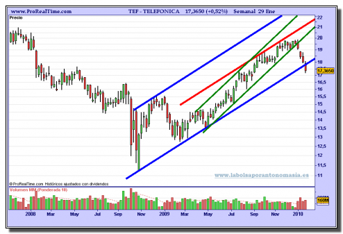 telefonica-grafico-semanal-29-01-2010