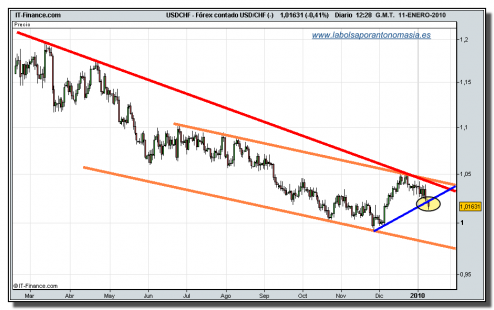 usd-chf-tiempo-real-11-01-2010