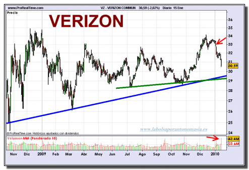 verizon-grafico-diario-15-01-1010