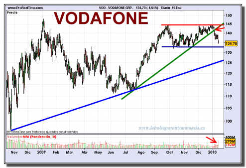 vodafone-grafico-diario-15-01-2010