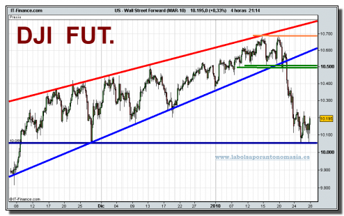 wall-street-forward-mar-10-grafico-intradiario-27-01-2010