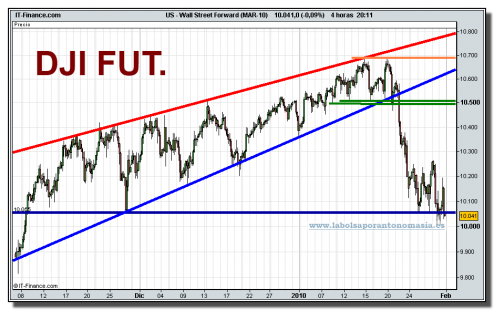 wall-street-forward-mar-10-grafico-intradiario-29-01-2010