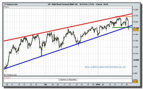 wall-street-forward-mar-10-tiempo-real-grafico-intradiario-20-01-2010