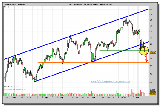 abengoa-grafico-diario-15-02-2010