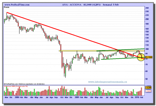 acciona-grafico-semanal-05-02-2010