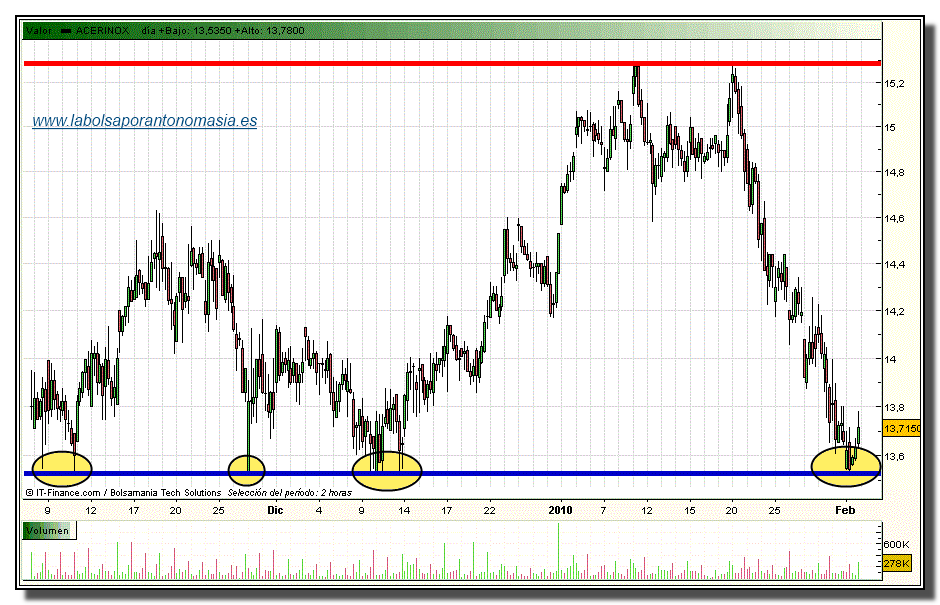 acerinox-grafico-intradia-01-02-2010