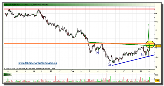 acerinox-grafico-intradia-tiempo-real-25-02-2010