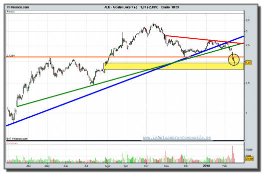 alcatel-lucent-cfd-grafico-diario-tiempo-real-15-02-2010