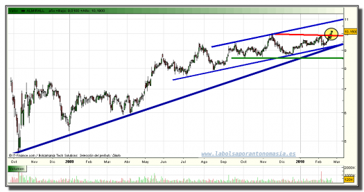 almirall-grafico-diario-tiempo-real-22-02-2010