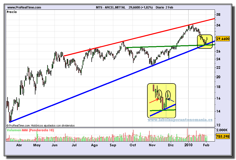 arcelor-mittal-grafico-diario-02-02-2010