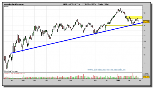 arcelor-mittal-grafico-diario-25-02-2010