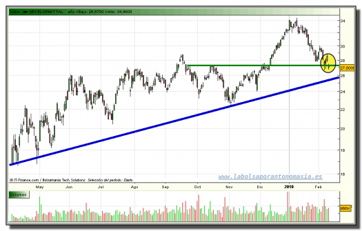 arcelor-mittal-grafico-diario-tiempo-real-10-02-2010