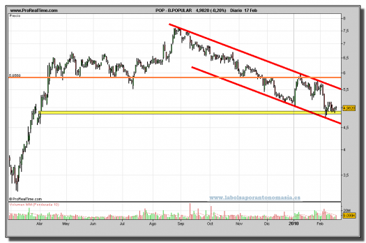banco-popular-grafico-diario-17-02-2010