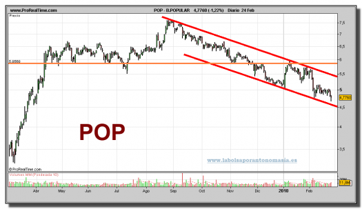 banco-popular-grafico-diario-24-02-2010