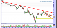 banco-popular-grafico-semanal-19-02-2010