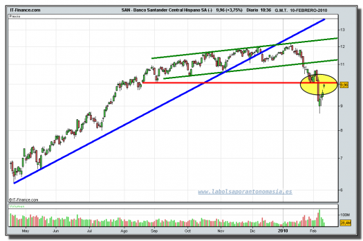 banco-santander-cfd-grafico-diario-10-02-2010