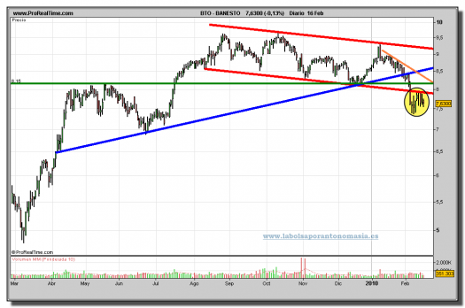 banesto-grafico-diario-16-02-2010