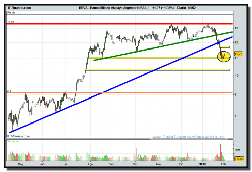 bbva-cfd-grafico-diario-tiempo-real-02-02-2010