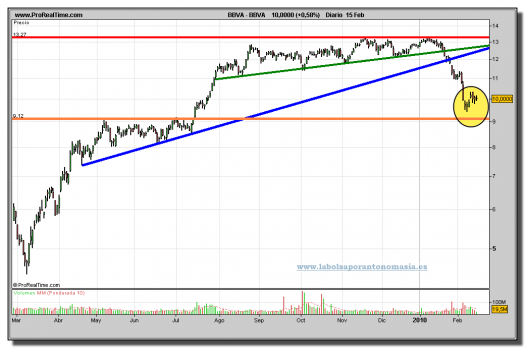 bbva-grafico-diario-15-02-2010