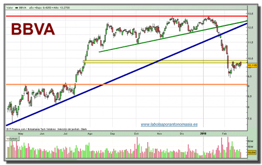 bbva-grafico-diario-22-02-2010