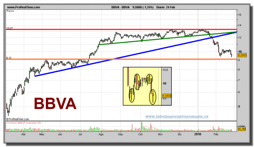 bbva-grafico-diario-24-02-2010