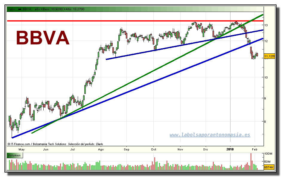 bbva-grafico-diario-tiempo-real-03-02-2010