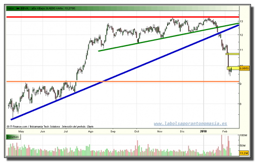 bbva-grafico-diario-tiempo-real-09-02-2010