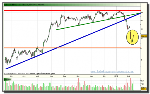 bbva-grafico-diario-tiempo-real-11-02-2010