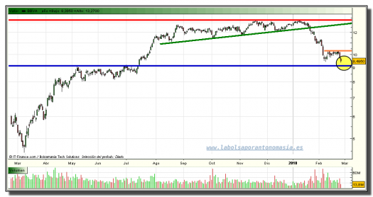 bbva-grafico-diario-tiempo-real-24-02-2010