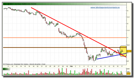 bbva-grafico-intradia-tiempo-real-17-02-2010