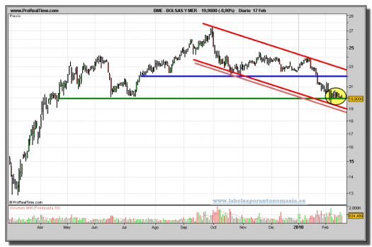 bolsas-y-mercados-grafico-diario-17-02-2010