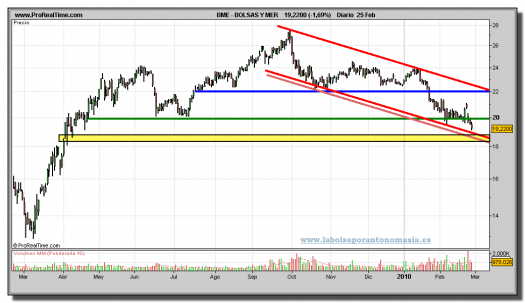 bolsas-y-mercados-grafico-diario-25-02-2010