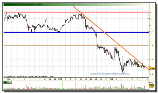 bolsas-y-mercados-grafico-intradiario-17-02-2010