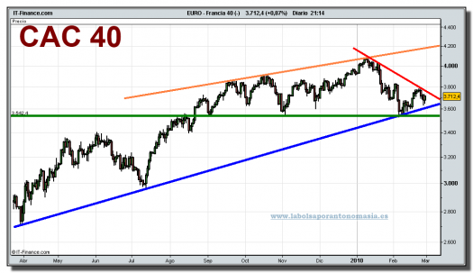 cac-40-cfd-grafico-diario-26-02-2010