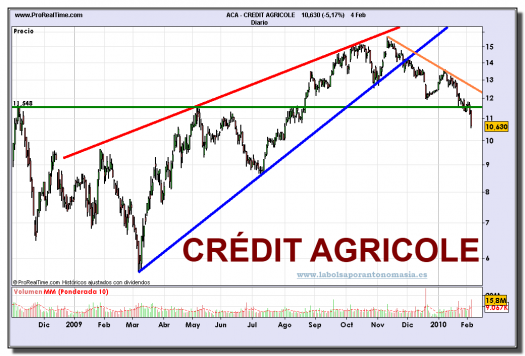 credit-agricole-grafico-diario-04-02-2010