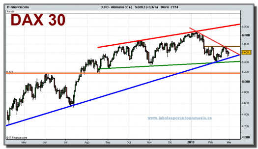 dax-30-cfd-grafico-diario-26-02-2010