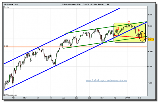 dax-30-cfd-grafico-diario-tiempo-real-05-02-2010