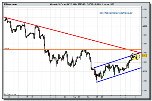 dax-30-futuro-tiempo-real-18-02-2010