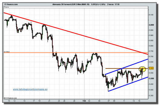 dax-30-tiempo-real-futuro-grafico-intradiario-16-02-2010