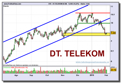 deutsche-telekom-grafico-diario-02-02-2010