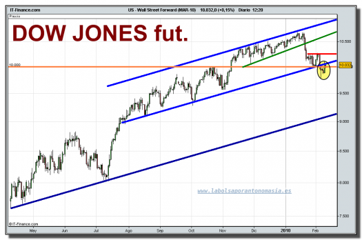 dji-futuro-grafico-diario-tiempo-real-10-02-2010