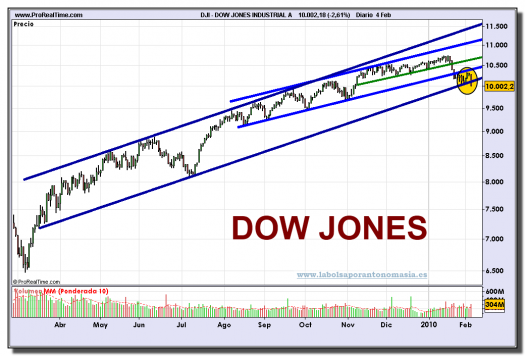 dow-jones-industrial-a-grafico-diario-04-02-2010