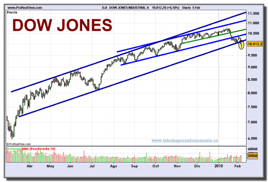 dow-jones-industrial-a-grafico-diario-05-02-2010