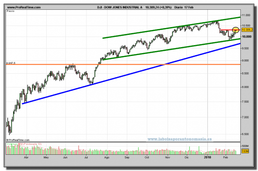 dow-jones-industrial-a-grafico-diario-17-02-2010