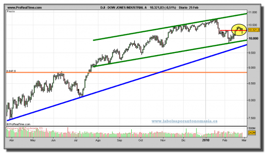 dow-jones-industrial-contado-grafico-diario-25-02-2010