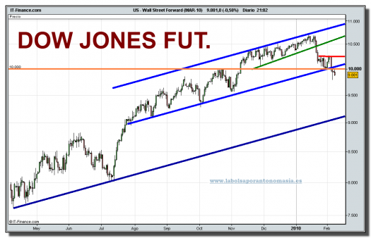 dow-jones-industrial-futuro-grafico-diario-08-02-2010