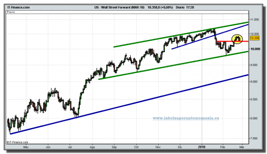 dow-jones-industrial-futuro-grafico-diario-24-02-2010