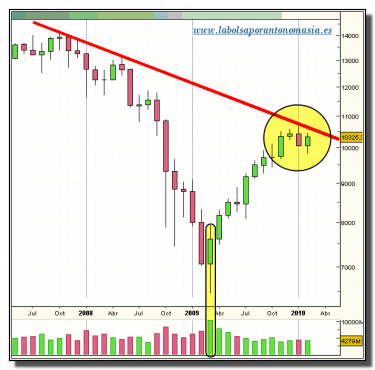 dow-jones-industrial-grafico-mensual-detalle