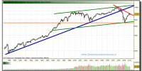 dow-jones-industrial-grafico-mensual-febrero-2010