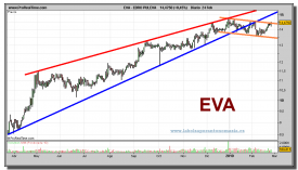 ebro-puleva-grafico-diario-24-02-2010